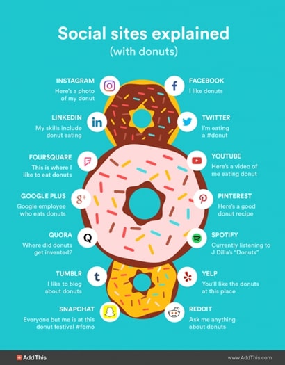 Social sites explained donut infographic 