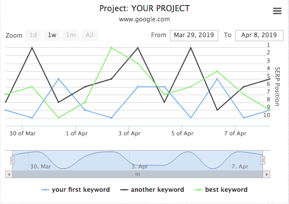 SERP Robot is an SEO tool that lets users know their serach engine rankings 