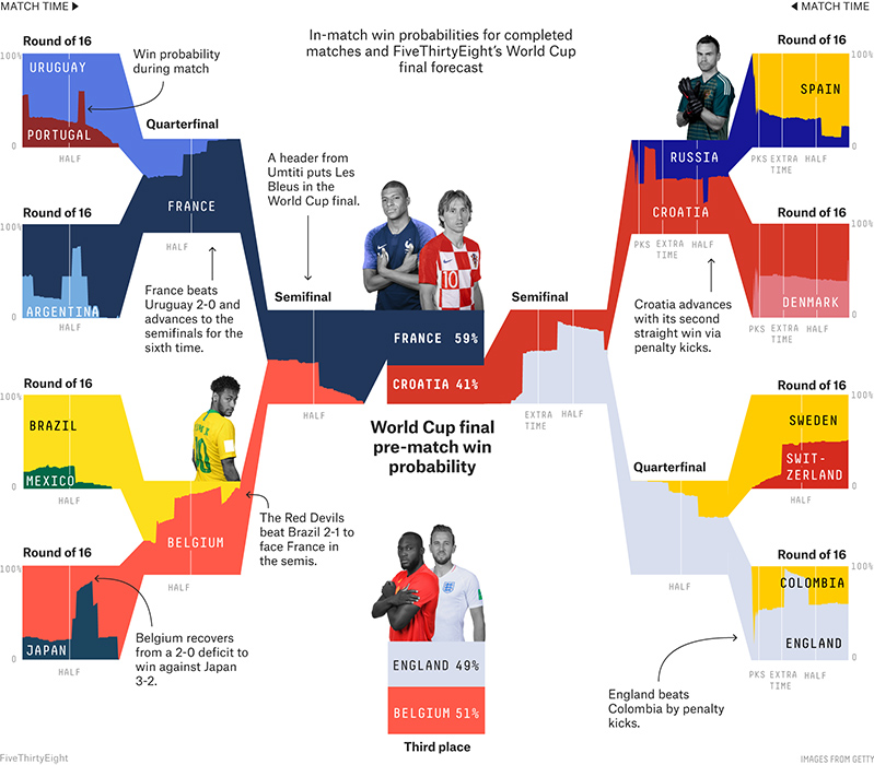 In-match win probabilties for completed matches and FiveThirtyEight's World Cup final forecast