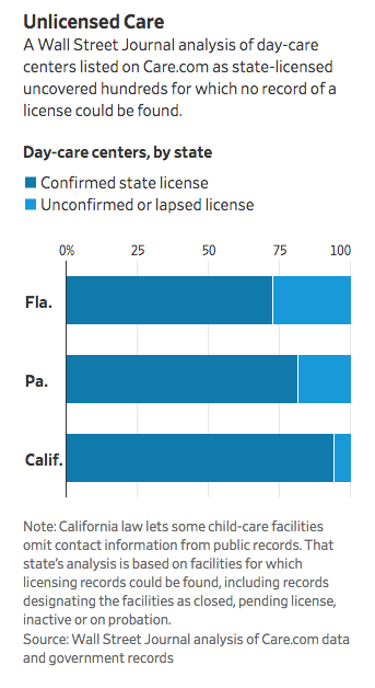 Day-care centres with unconfirmed or lapsed licenses on Care.com