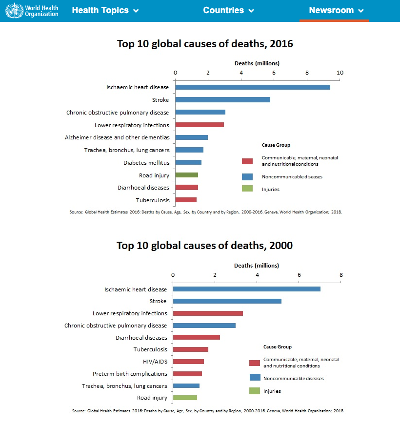 top 10 causes of death WHO