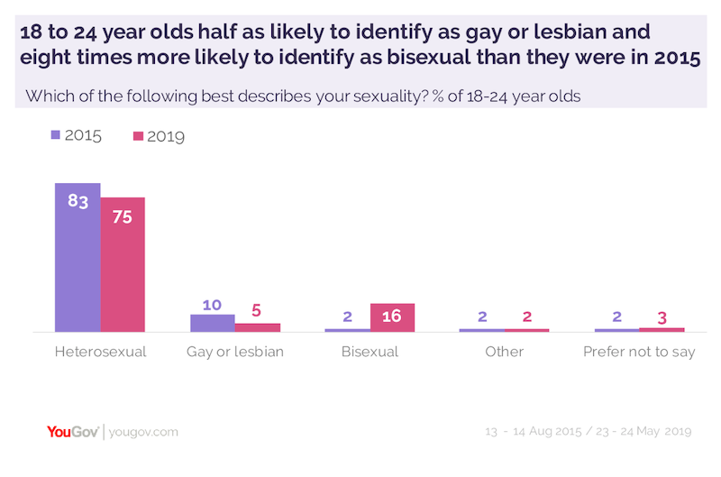 YouGov statistics