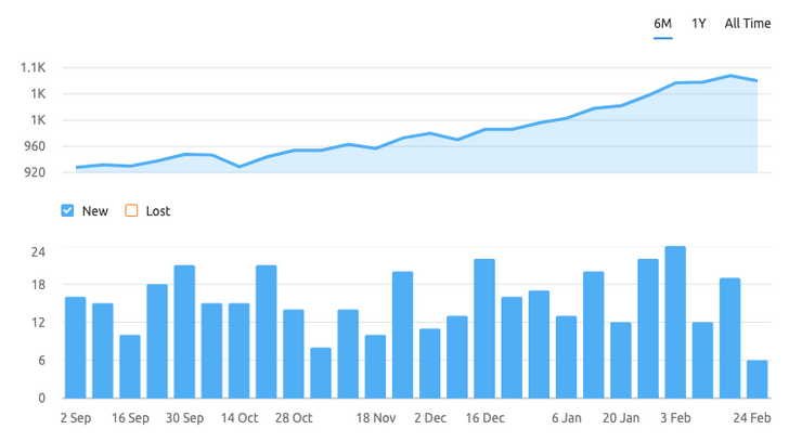 tails.com organic traffic increase graph