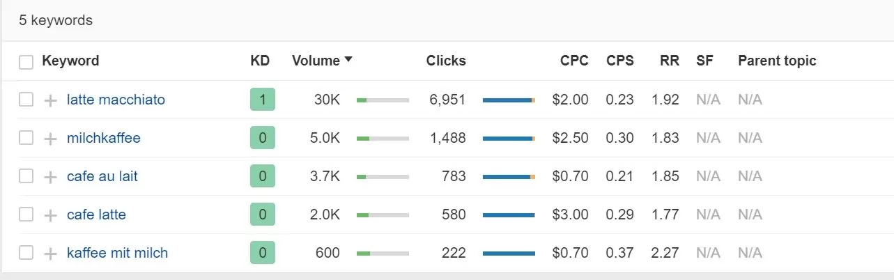 Screenshot of coffee related keywords from ahrefs.com