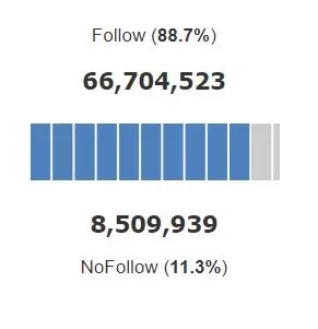 bbc.com nofollow follow ratio