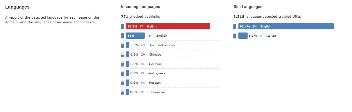 Ratio of site language and incoming links language in Majestic