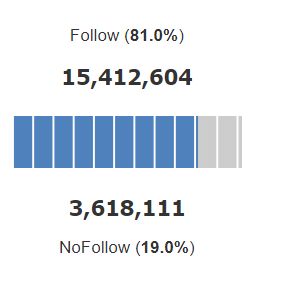 inc.com follow nofollow ratio