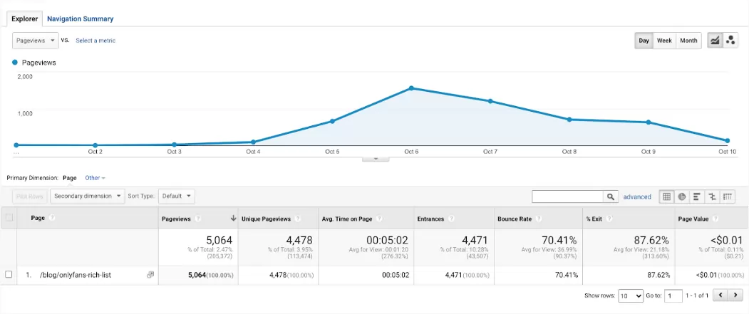 google analytics graph showing onlyfans rich list page views