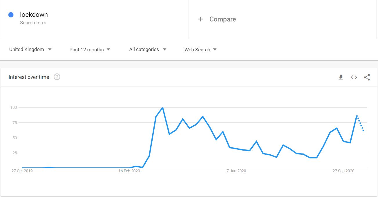 Screenshot of the graph in Google Trends for the term "lockdown"