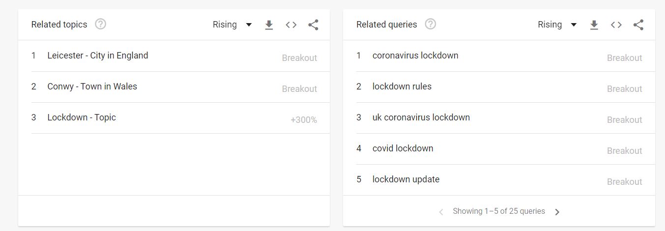 Screenshots of Google trends related queries for the term "lockdown"