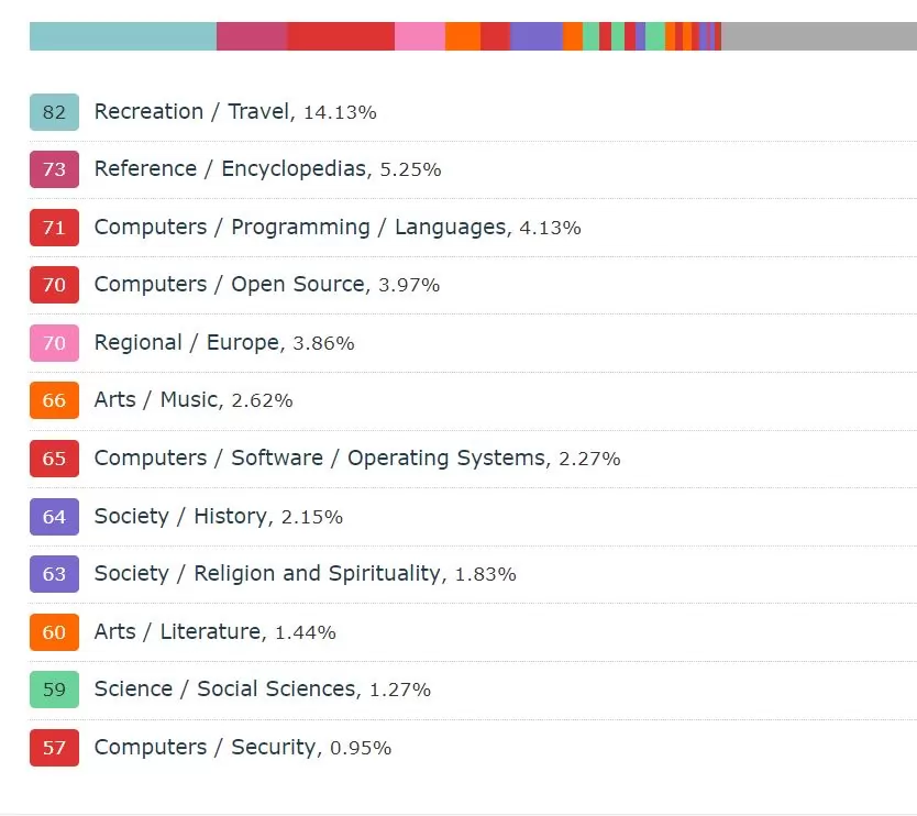 Screenshot of Majestic showing topical Trustflow for Wikipedia.