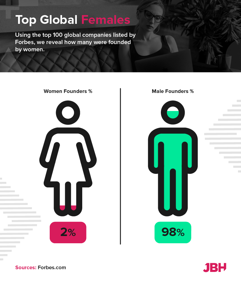 top global females chart