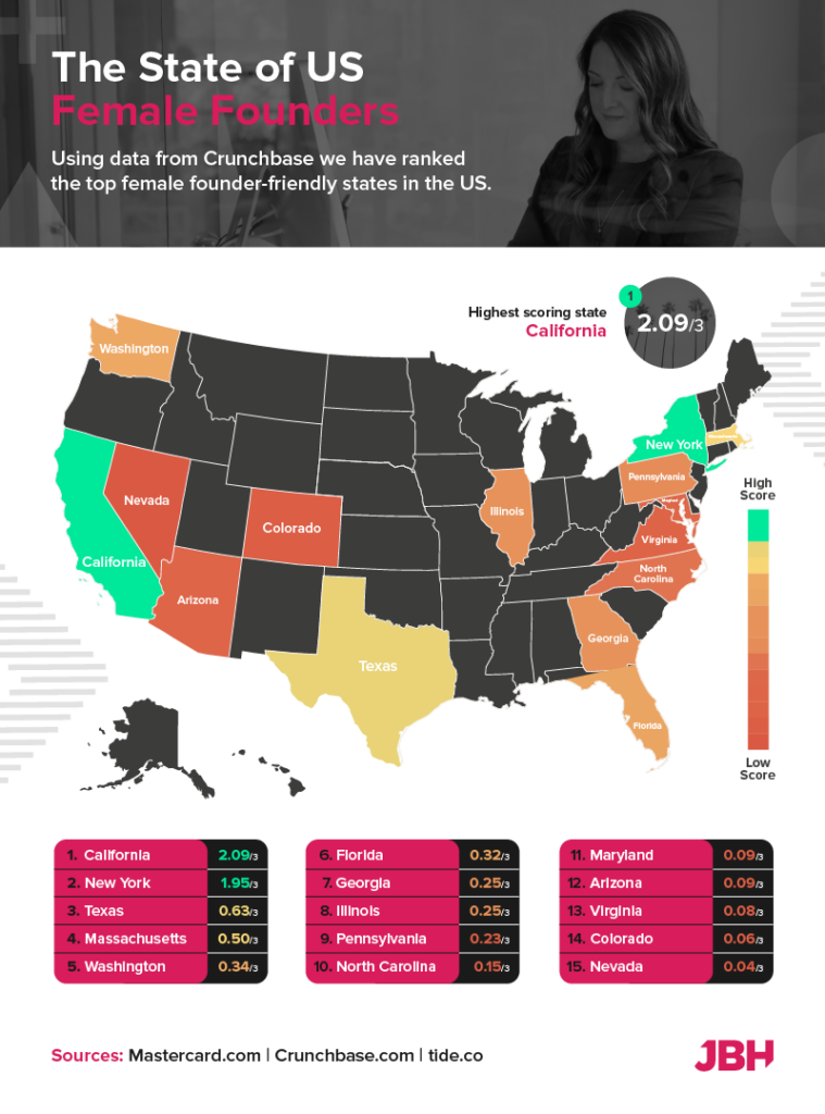 the state of us female founders