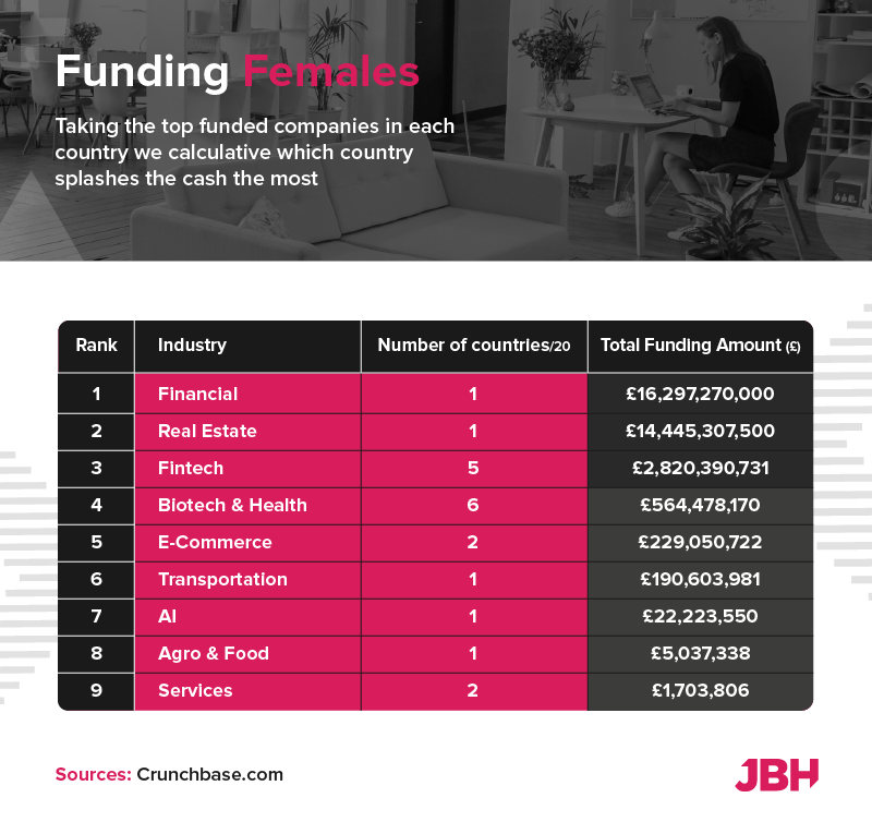 funding females