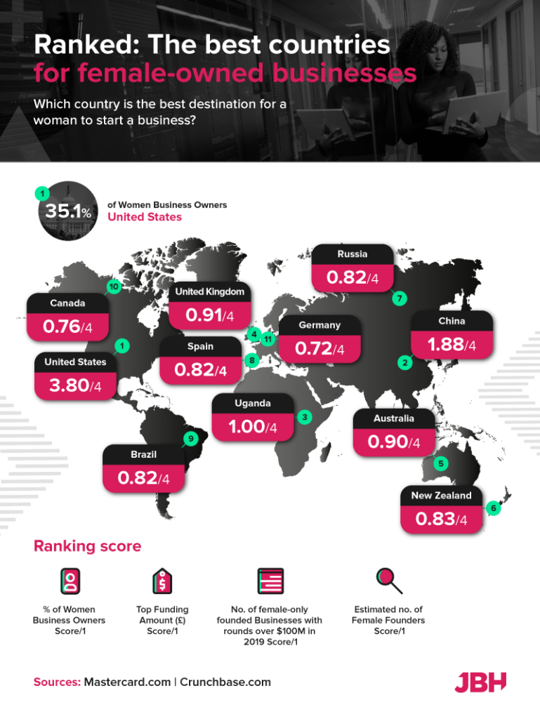 ranked: the best countries for female-owned businesses