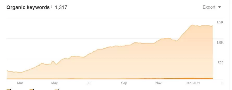 Graph in Ahrefs that shows rankings improvements over time.