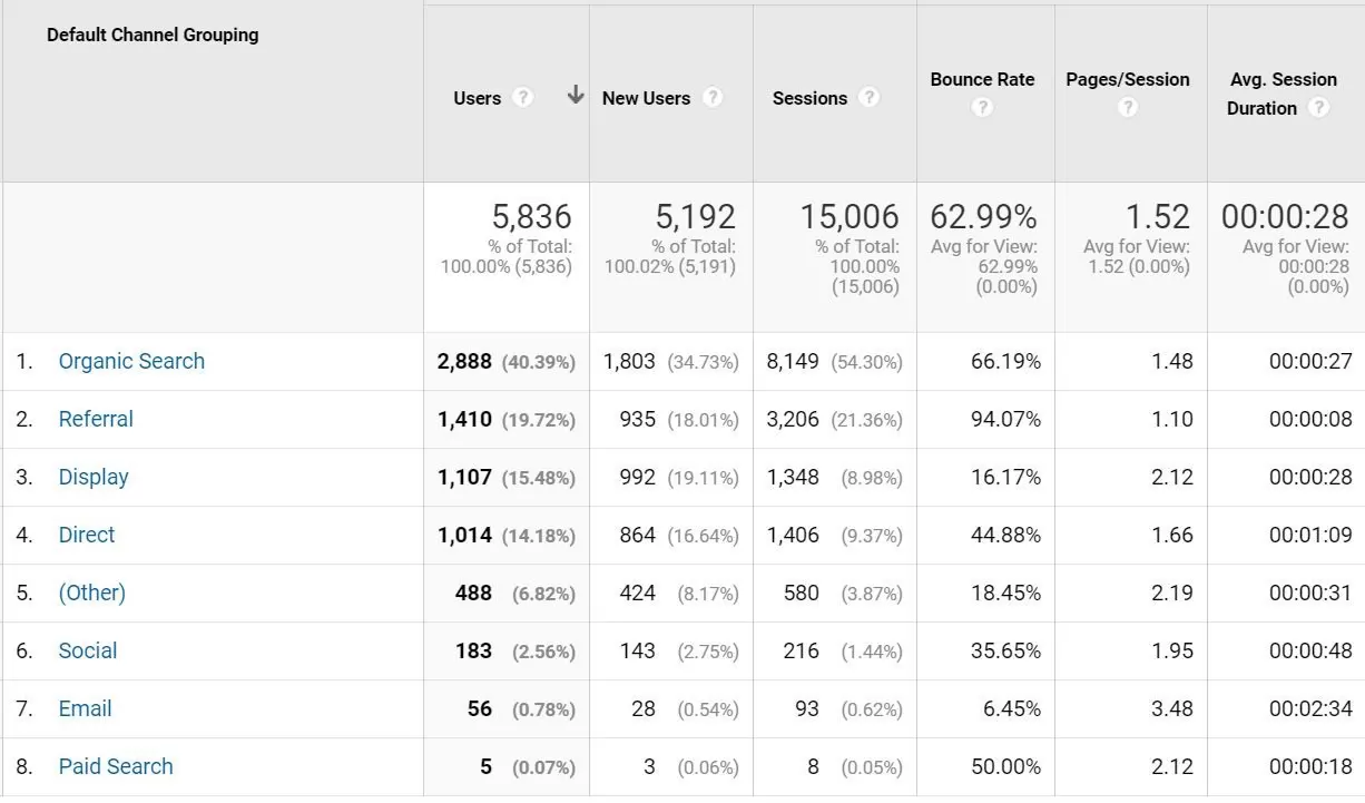 Screenshot of the different acquisition channels in Google Analytics