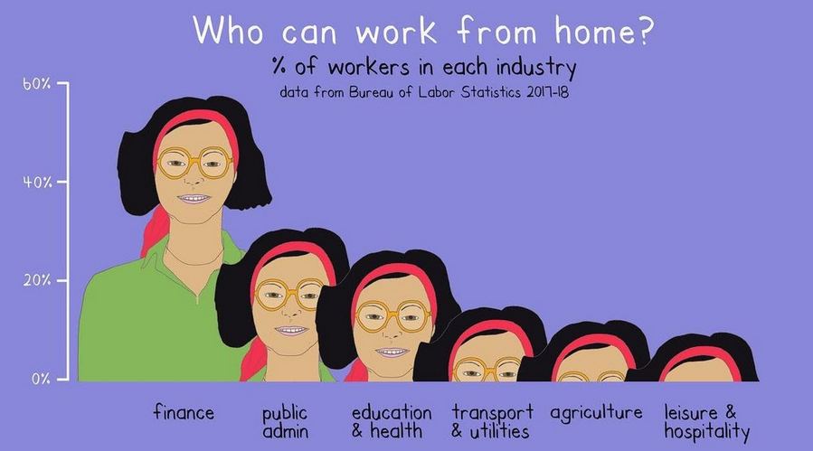 infographic showing the percentage of workers in industries which can work from home