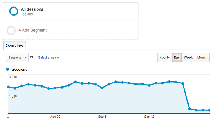 Google Analytics for a site hit with unnatural linking penalty