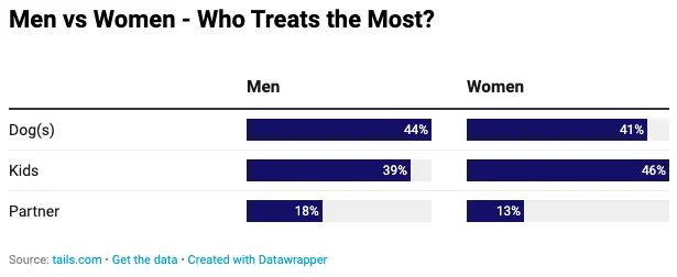 market research data for tails.com digital pr campaign