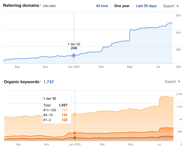 graph showing referring domains and organic keywords trend over time