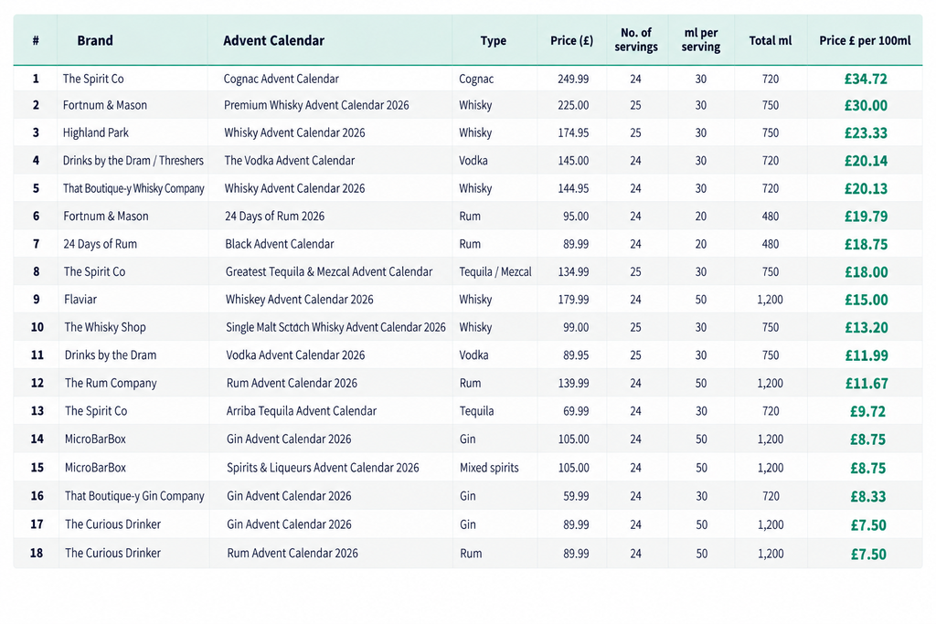 Alcohol Advent Calendars by Value