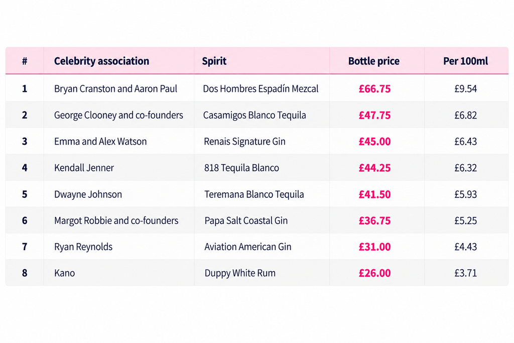 Celebrity Spirits Price Comparison Table