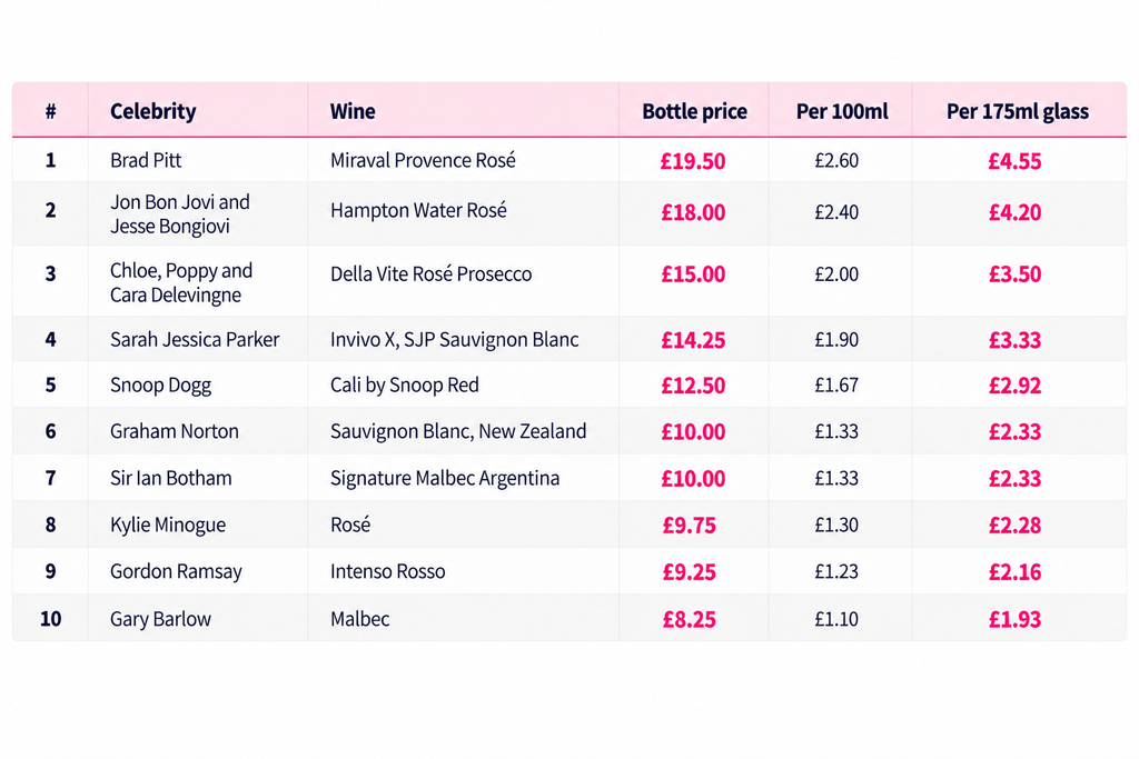 Celebrity Wine Price Comparison Table