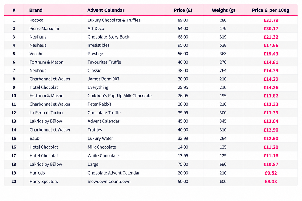 Chocolate Advent Calendar Price Comparison