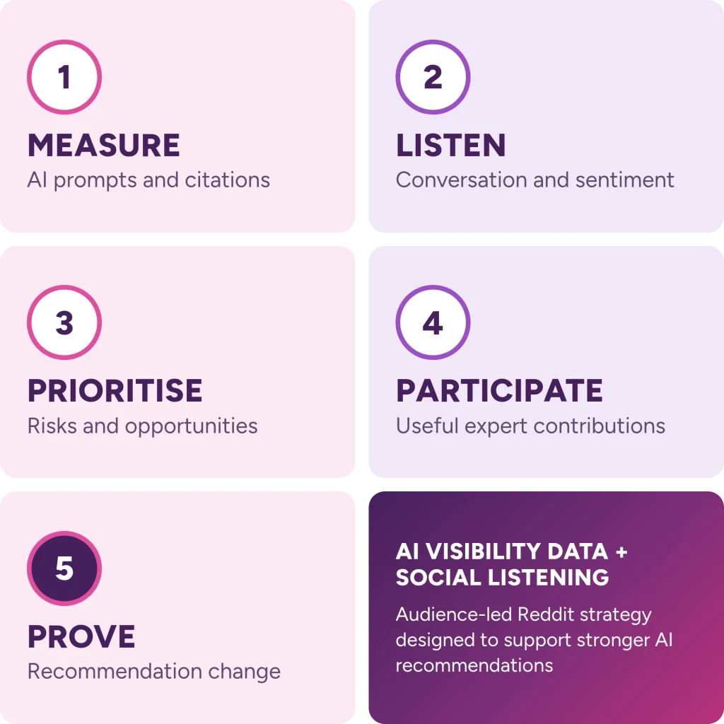 Reddit ai visibility framework (2)
